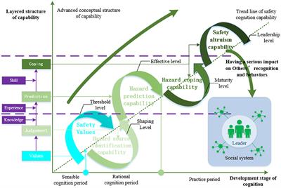 How to Measure the Safety Cognition Capability of Urban Residents? An Assessment Framework Based on Cognitive Progression Theory